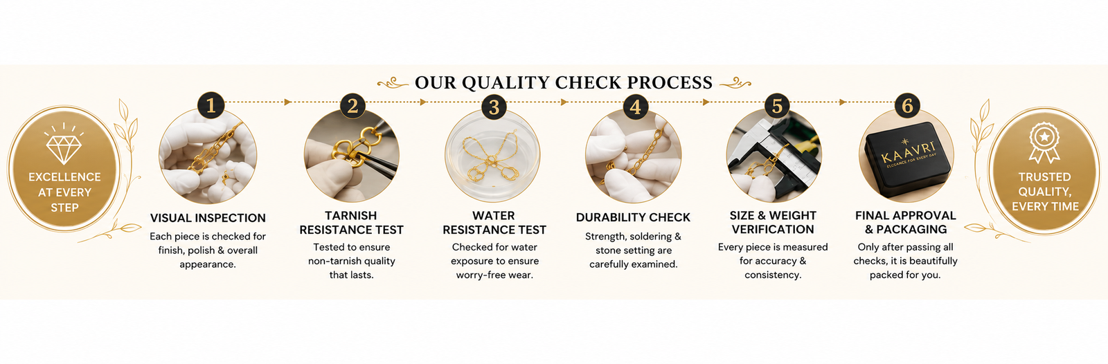 Quality check process
